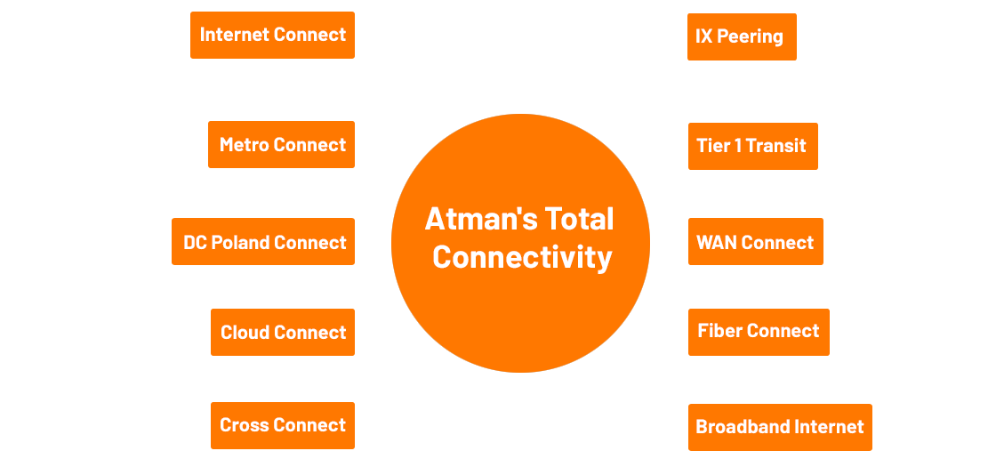 Atman's connectivity scheme